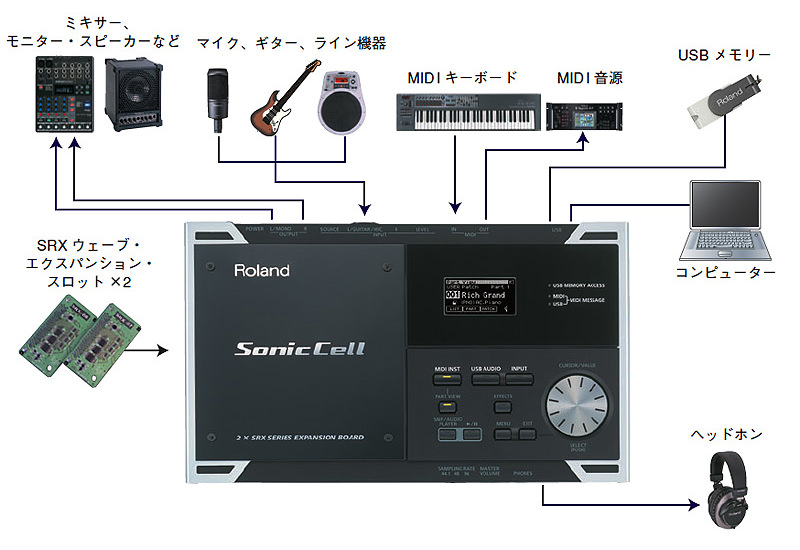 Roland SonicCell「拡張SRX-10増設済みハードウェアMIDI音